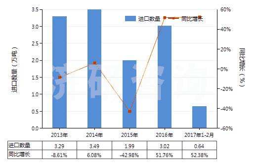 2013-2017年2月中國其他僅含鹵素取代基的酚及酚醇衍生物及其鹽(HS29081990)進(jìn)口量及增速統(tǒng)計